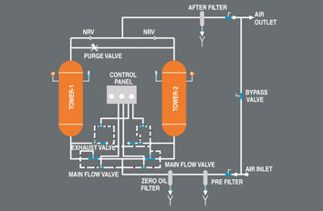 Desiccant Air Dryers