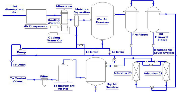 PSA Oxygen Generators